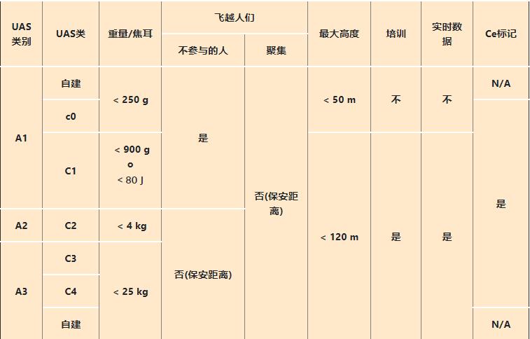 無人機(jī)CE認(rèn)證分類要求 無人機(jī)CE認(rèn)證分類要求