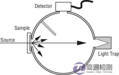 積分球測(cè)試 積分球測(cè)試